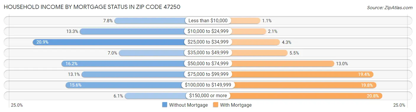 Household Income by Mortgage Status in Zip Code 47250