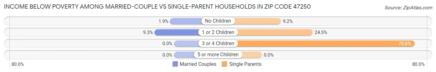 Income Below Poverty Among Married-Couple vs Single-Parent Households in Zip Code 47250