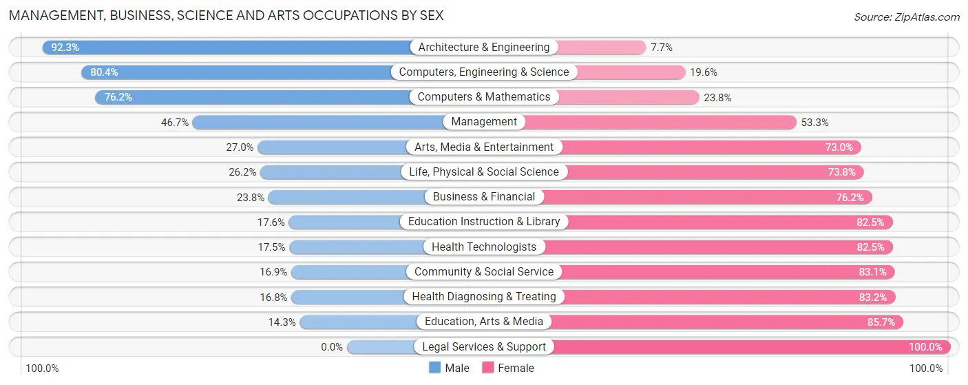 Management, Business, Science and Arts Occupations by Sex in Zip Code 47250