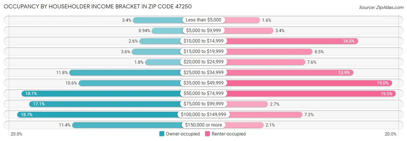 Occupancy by Householder Income Bracket in Zip Code 47250