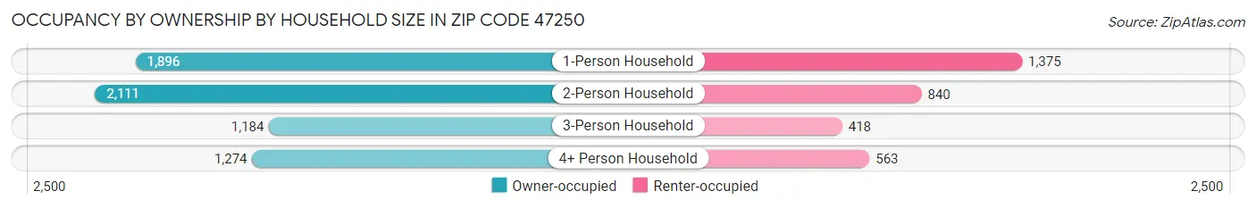 Occupancy by Ownership by Household Size in Zip Code 47250
