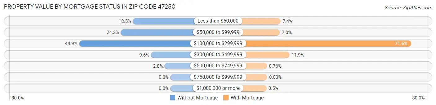 Property Value by Mortgage Status in Zip Code 47250