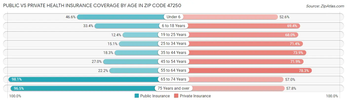 Public vs Private Health Insurance Coverage by Age in Zip Code 47250