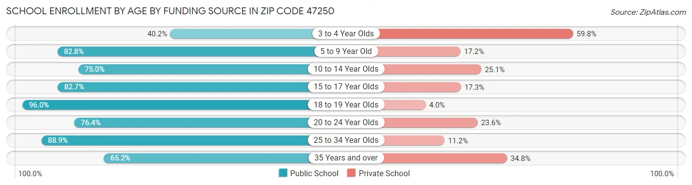 School Enrollment by Age by Funding Source in Zip Code 47250
