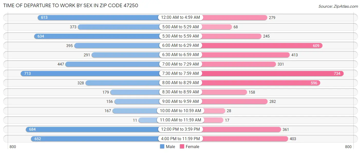 Time of Departure to Work by Sex in Zip Code 47250