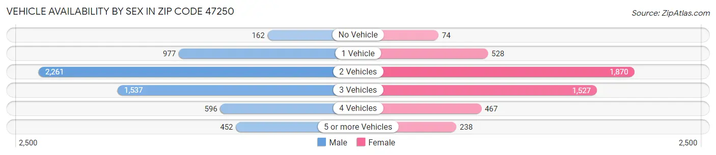 Vehicle Availability by Sex in Zip Code 47250
