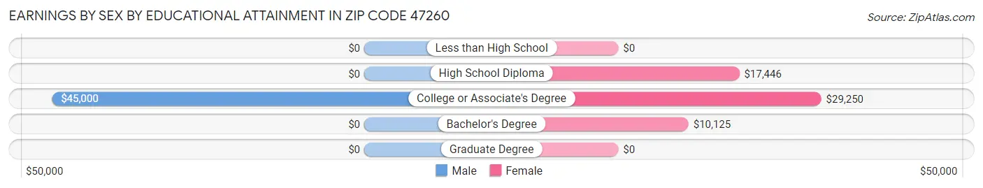 Earnings by Sex by Educational Attainment in Zip Code 47260