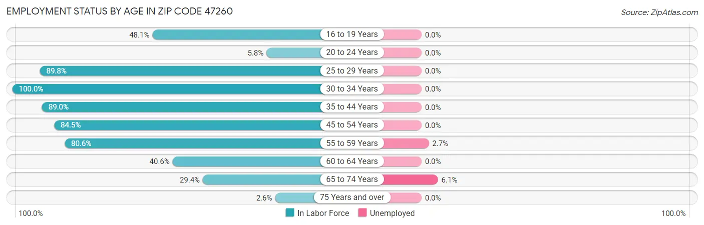 Employment Status by Age in Zip Code 47260
