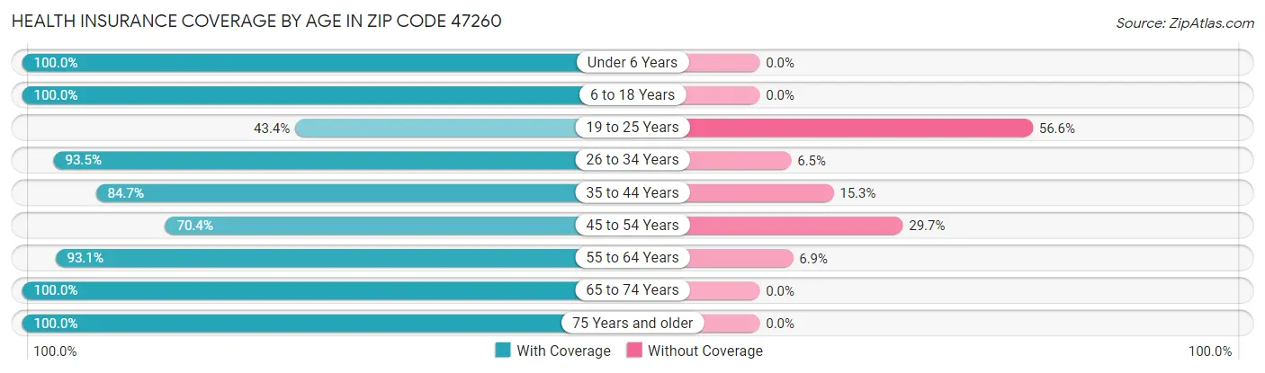 Health Insurance Coverage by Age in Zip Code 47260