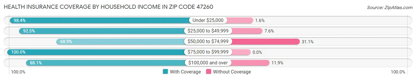 Health Insurance Coverage by Household Income in Zip Code 47260