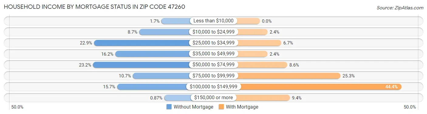 Household Income by Mortgage Status in Zip Code 47260