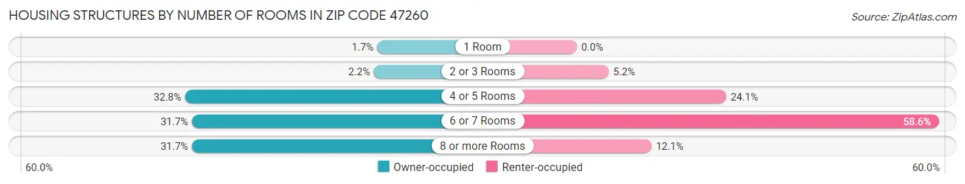 Housing Structures by Number of Rooms in Zip Code 47260