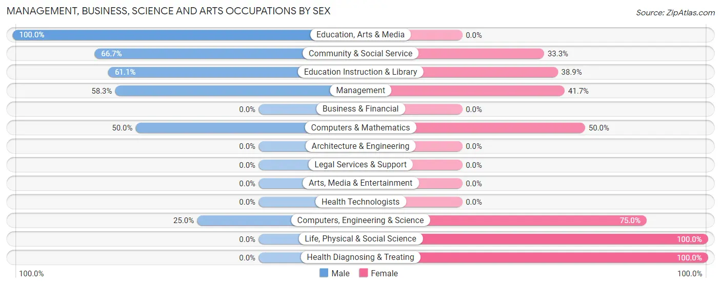Management, Business, Science and Arts Occupations by Sex in Zip Code 47260