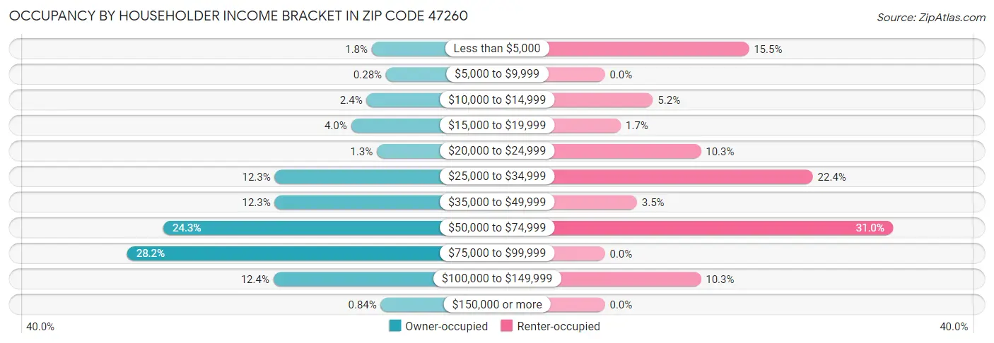 Occupancy by Householder Income Bracket in Zip Code 47260