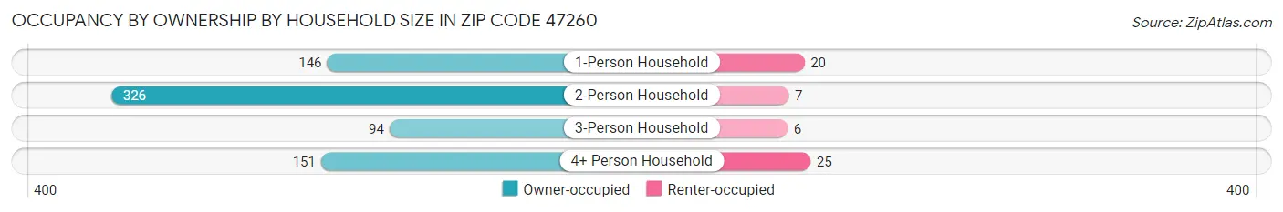 Occupancy by Ownership by Household Size in Zip Code 47260