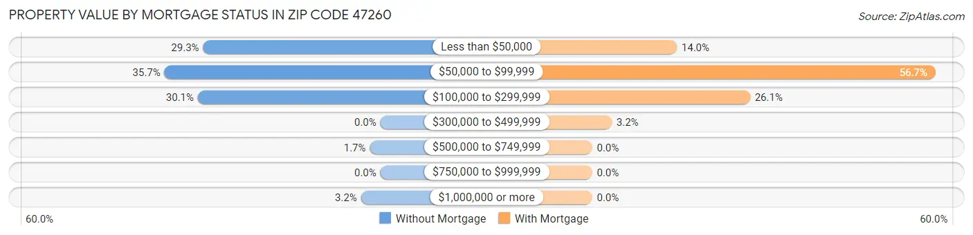 Property Value by Mortgage Status in Zip Code 47260