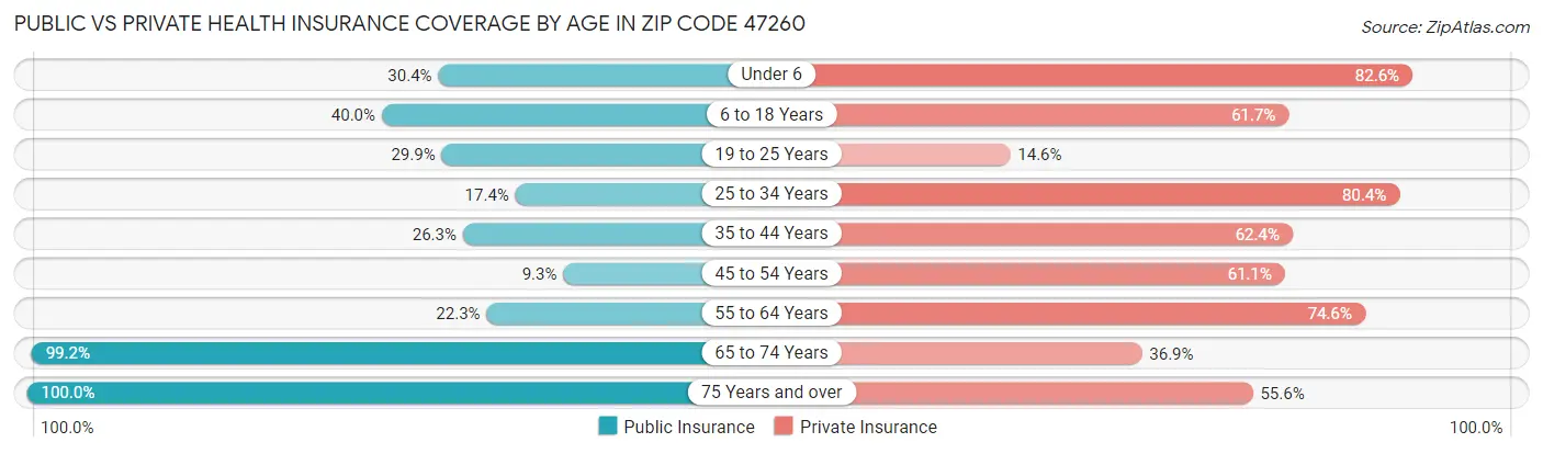 Public vs Private Health Insurance Coverage by Age in Zip Code 47260