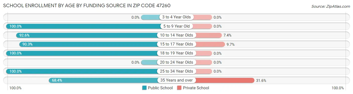 School Enrollment by Age by Funding Source in Zip Code 47260