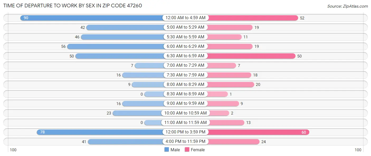 Time of Departure to Work by Sex in Zip Code 47260