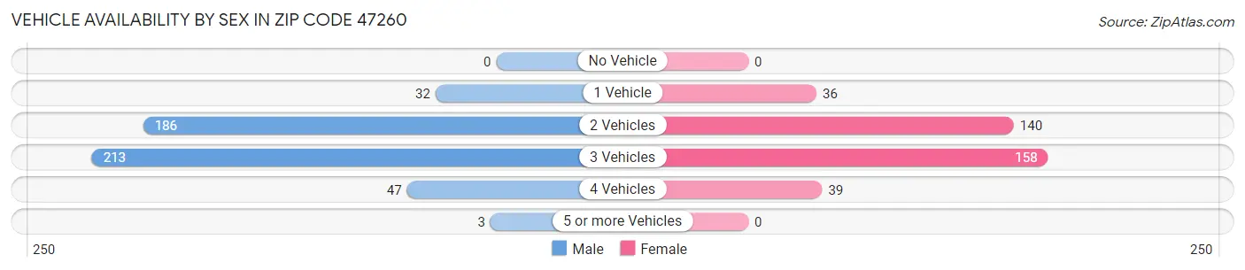 Vehicle Availability by Sex in Zip Code 47260