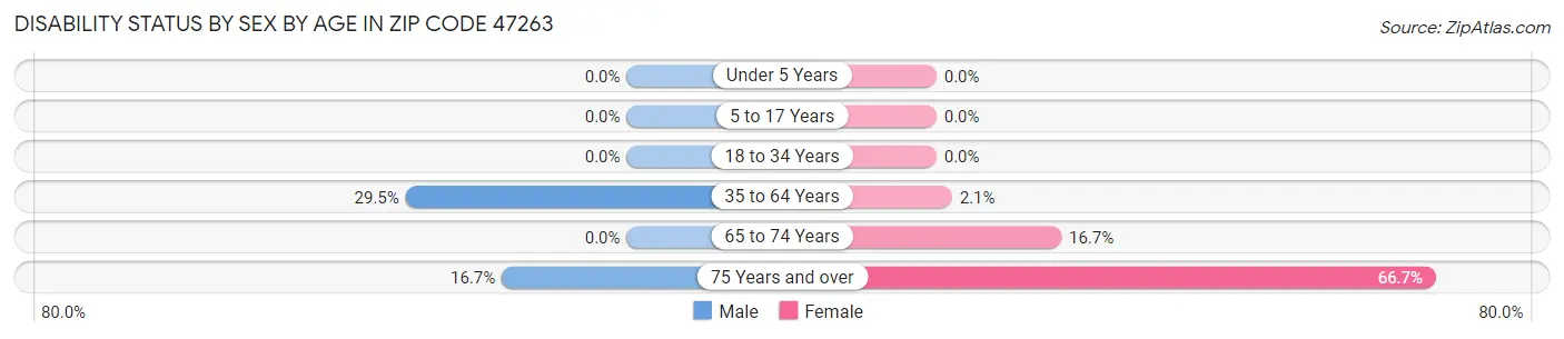 Disability Status by Sex by Age in Zip Code 47263