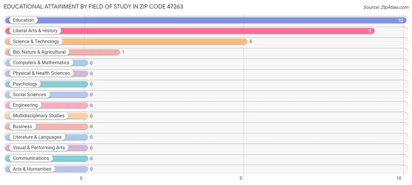 Educational Attainment by Field of Study in Zip Code 47263