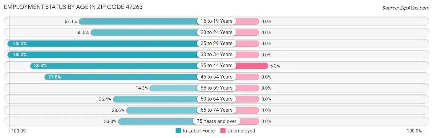 Employment Status by Age in Zip Code 47263