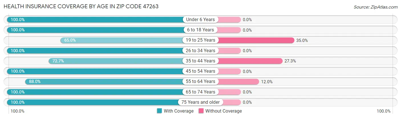 Health Insurance Coverage by Age in Zip Code 47263