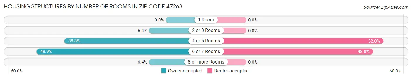 Housing Structures by Number of Rooms in Zip Code 47263