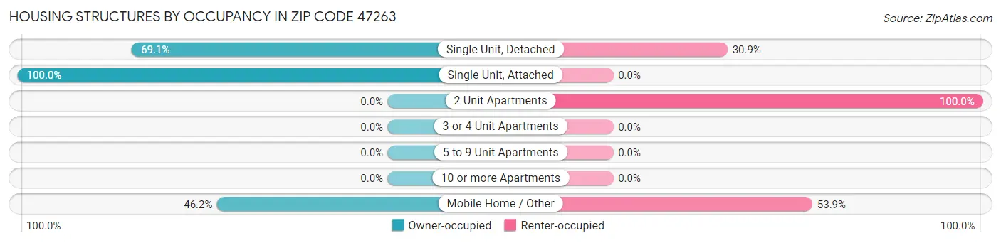Housing Structures by Occupancy in Zip Code 47263