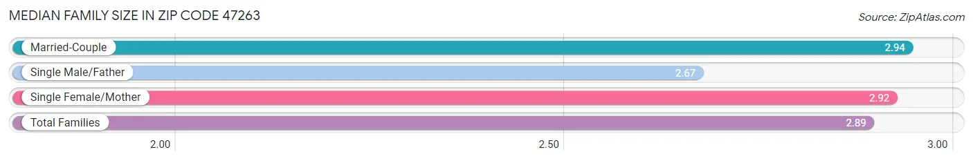 Median Family Size in Zip Code 47263