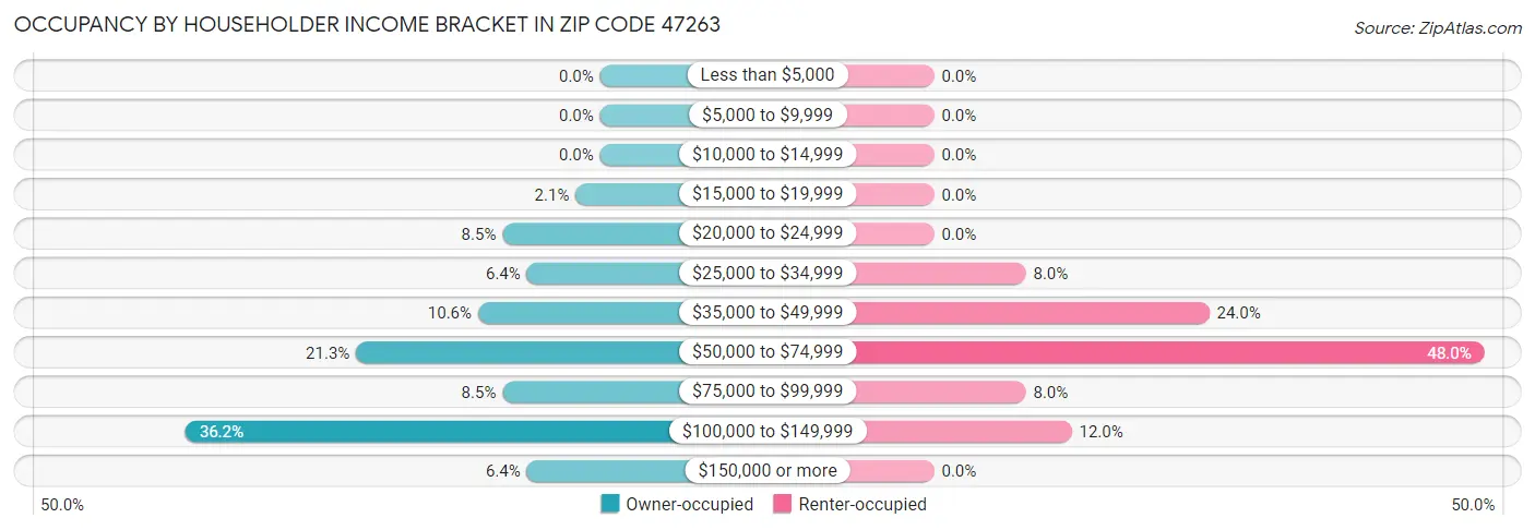 Occupancy by Householder Income Bracket in Zip Code 47263