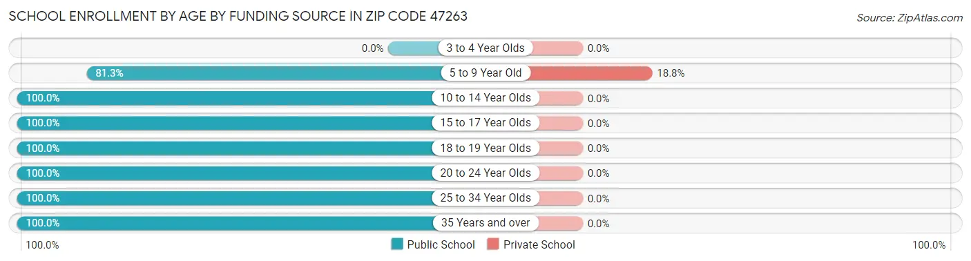 School Enrollment by Age by Funding Source in Zip Code 47263