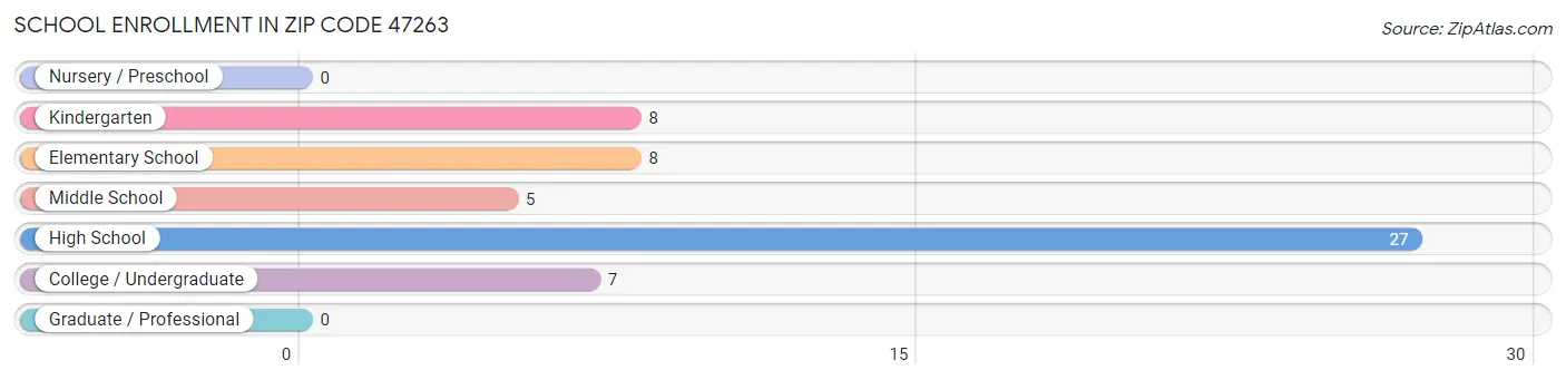 School Enrollment in Zip Code 47263