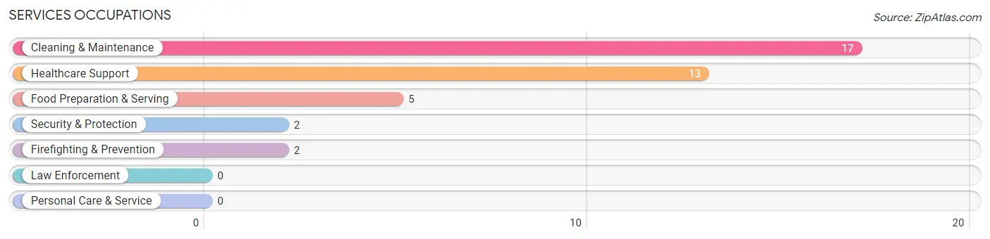 Services Occupations in Zip Code 47263