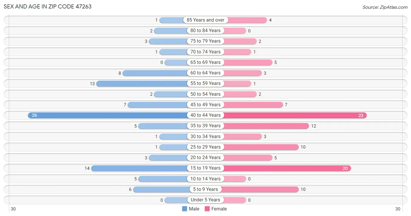 Sex and Age in Zip Code 47263