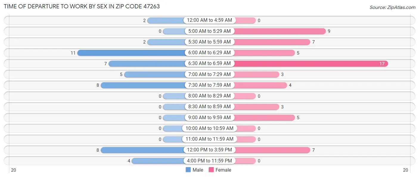 Time of Departure to Work by Sex in Zip Code 47263