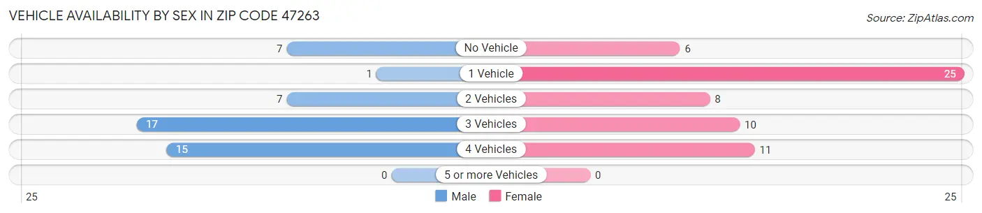 Vehicle Availability by Sex in Zip Code 47263