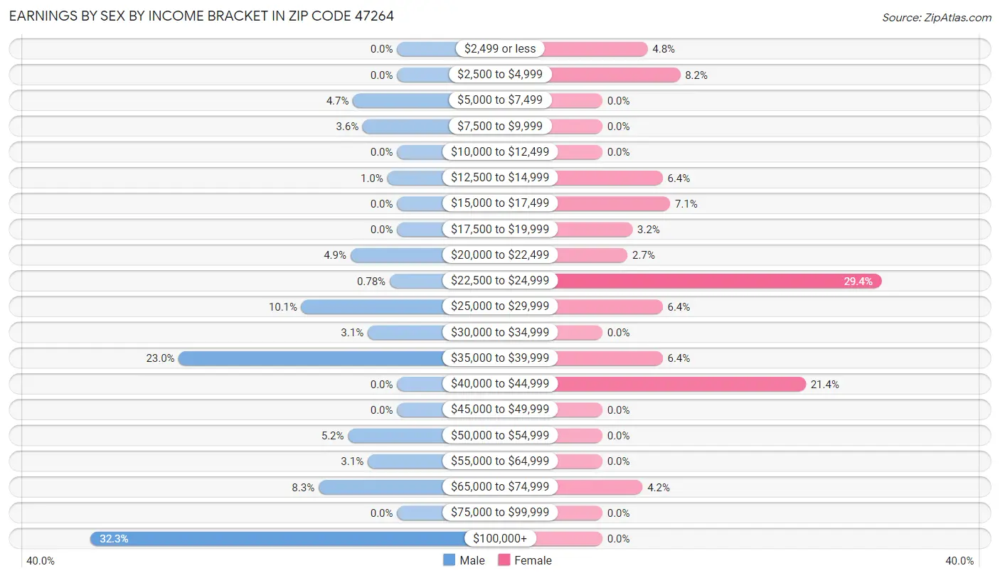 Earnings by Sex by Income Bracket in Zip Code 47264