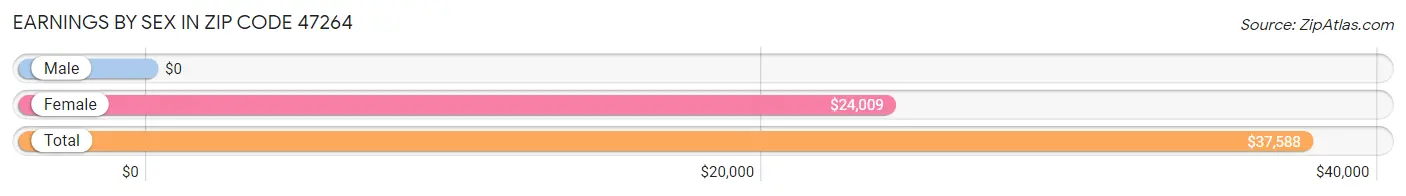 Earnings by Sex in Zip Code 47264