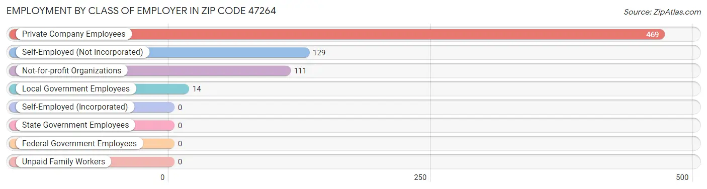 Employment by Class of Employer in Zip Code 47264