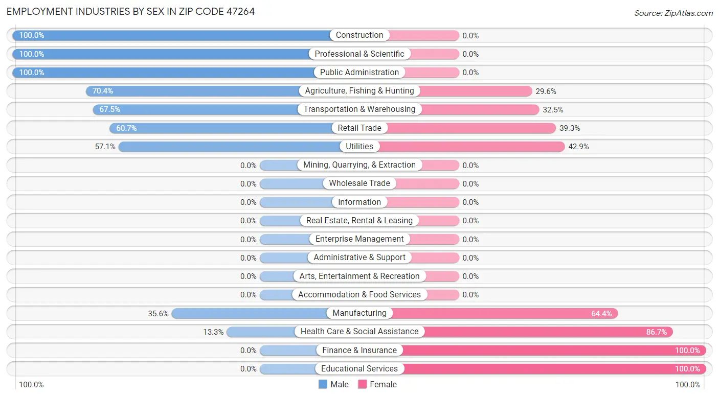 Employment Industries by Sex in Zip Code 47264