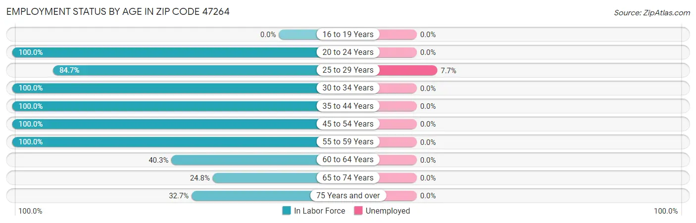 Employment Status by Age in Zip Code 47264