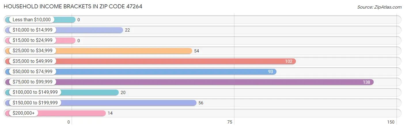 Household Income Brackets in Zip Code 47264