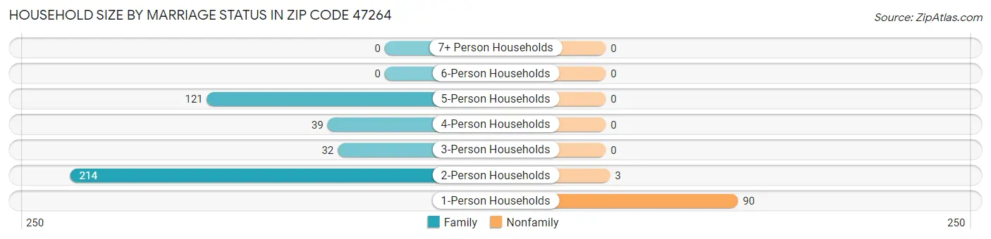 Household Size by Marriage Status in Zip Code 47264