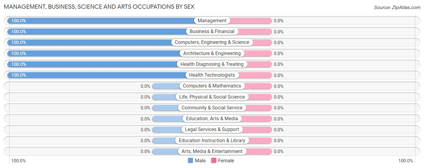 Management, Business, Science and Arts Occupations by Sex in Zip Code 47264