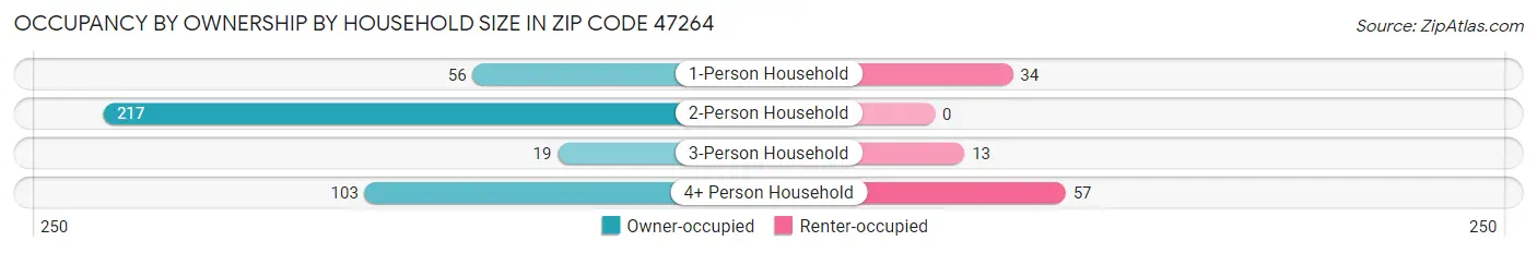 Occupancy by Ownership by Household Size in Zip Code 47264