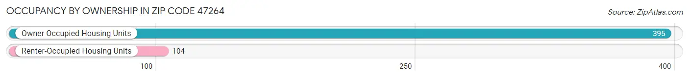 Occupancy by Ownership in Zip Code 47264