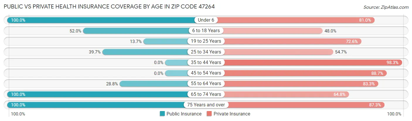 Public vs Private Health Insurance Coverage by Age in Zip Code 47264