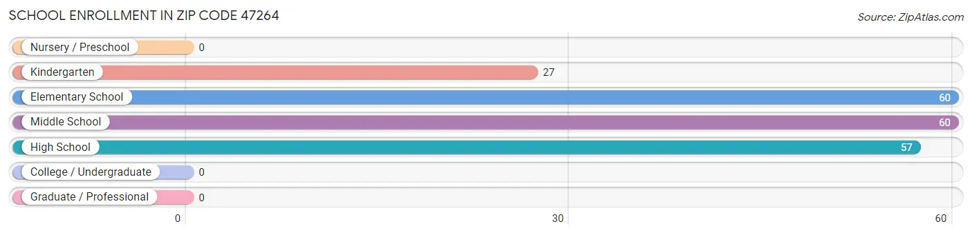 School Enrollment in Zip Code 47264